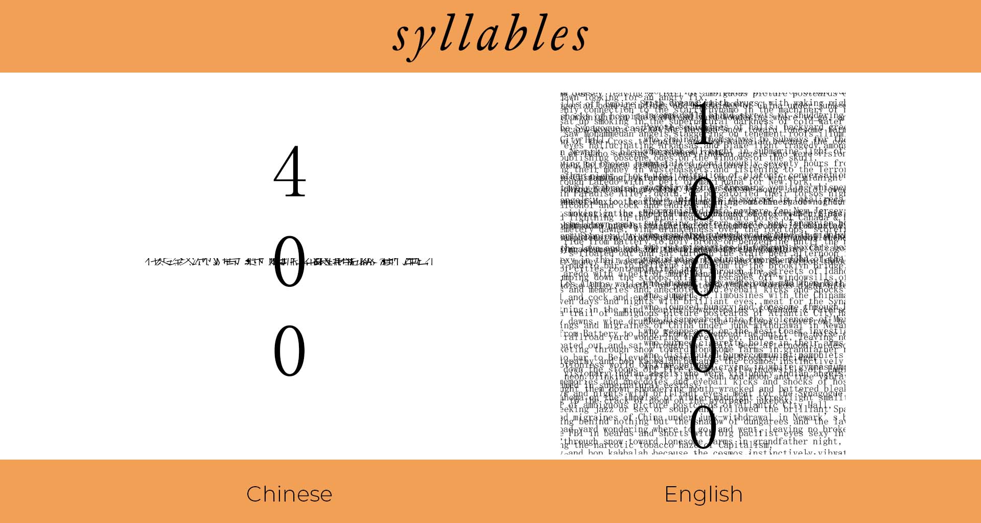 a visual representation of the 400 syllables in Chinese vs the 10000 syllables in English