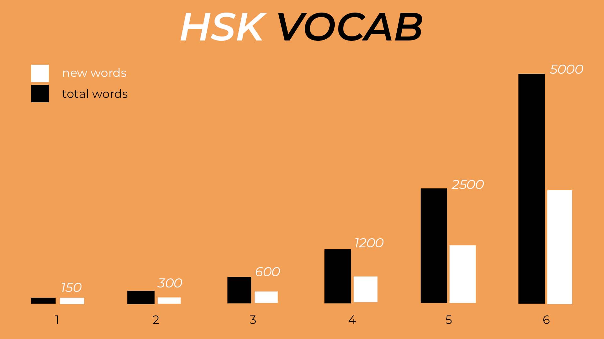 A visual representation of required vocab per HSK level