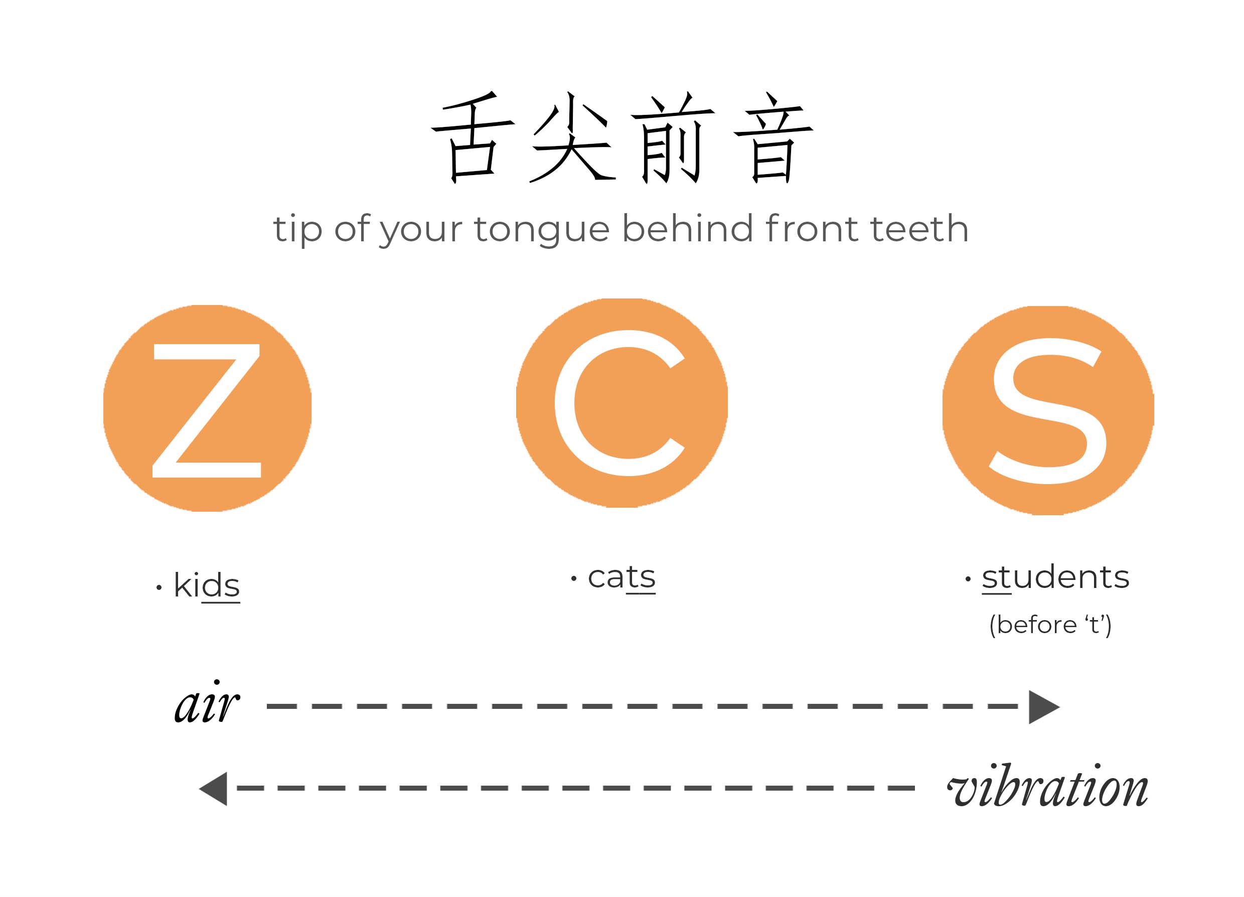 z, c, s characters