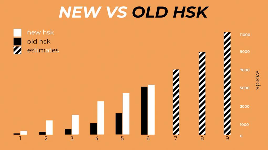 Comparison chart of HSK vocabulary levels