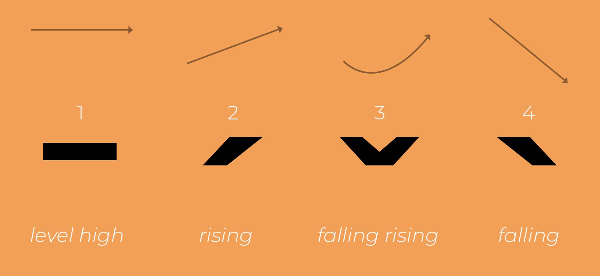 the four tones: 1, level high. 2, rising. 3, falling rising. 4, falling