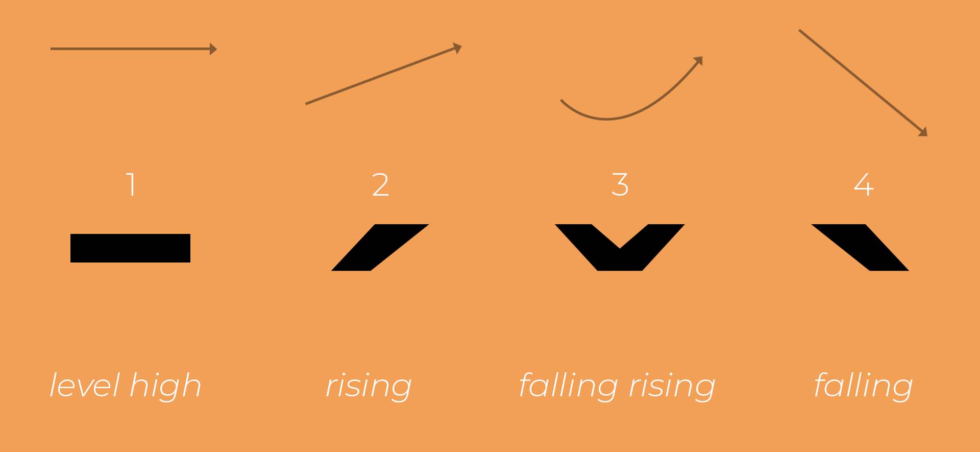 Four Tones In Mandarin Chinese