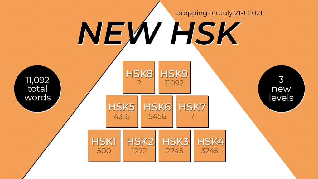 A graphic displaying the new word count levels of the HSK exam
